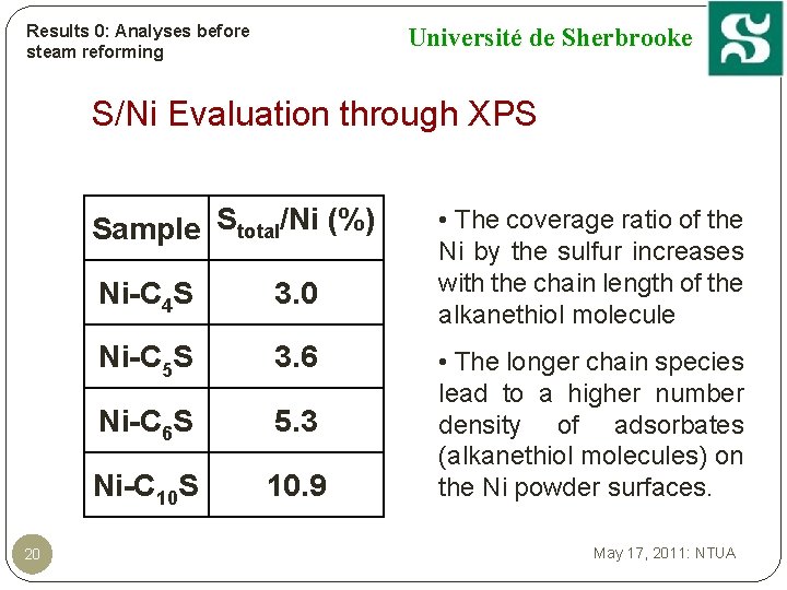 Results 0: Analyses before steam reforming Université de Sherbrooke S/Ni Evaluation through XPS Sample