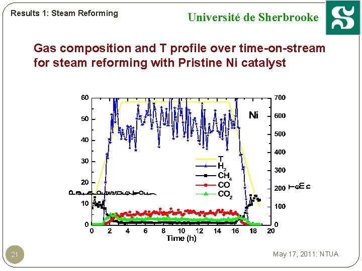Results 1: Steam Reforming Université de Sherbrooke Gas composition and T profile over time-on-stream