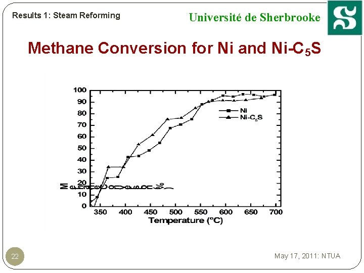 Results 1: Steam Reforming Université de Sherbrooke Methane Conversion for Ni and Ni-C 5