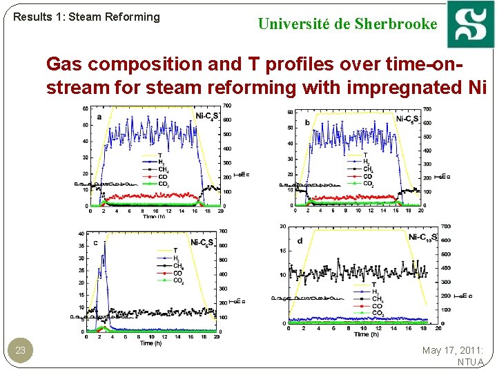 Results 1: Steam Reforming Université de Sherbrooke Gas composition and T profiles over time-onstream