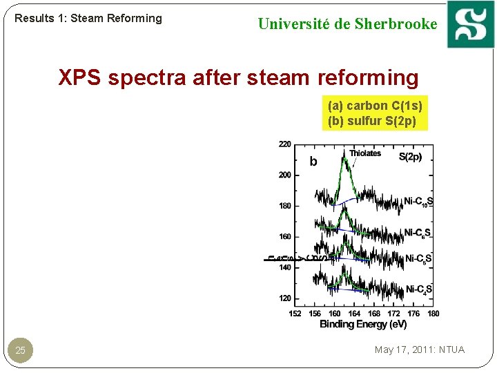 Results 1: Steam Reforming Université de Sherbrooke XPS spectra after steam reforming (a) carbon