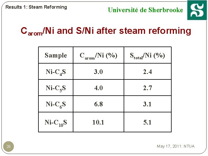 Results 1: Steam Reforming Université de Sherbrooke Carom/Ni and S/Ni after steam reforming 26