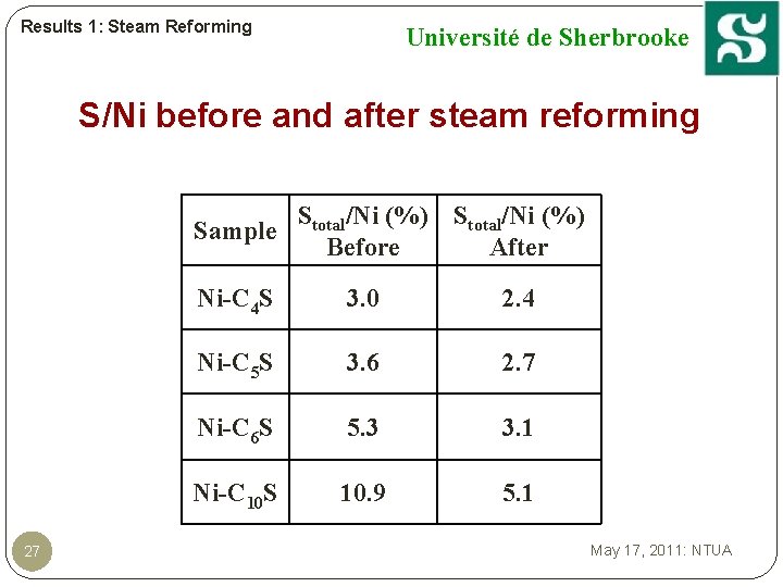 Results 1: Steam Reforming Université de Sherbrooke S/Ni before and after steam reforming Stotal/Ni