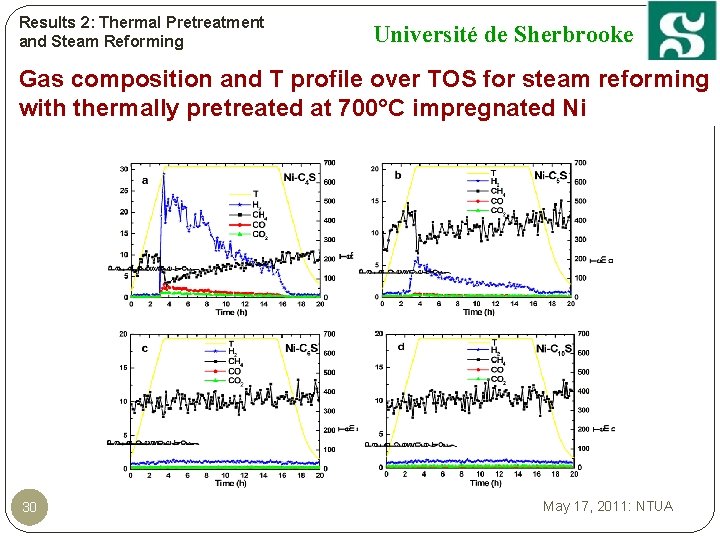 Results 2: Thermal Pretreatment and Steam Reforming Université de Sherbrooke Gas composition and T