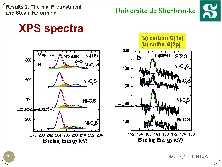 Results 2: Thermal Pretreatment and Steam Reforming Université de Sherbrooke XPS spectra (a) carbon
