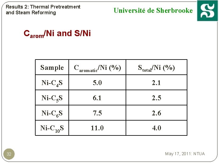 Results 2: Thermal Pretreatment and Steam Reforming Université de Sherbrooke Carom/Ni and S/Ni 32