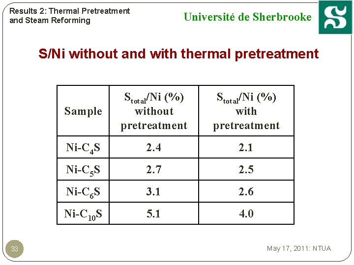 Results 2: Thermal Pretreatment and Steam Reforming Université de Sherbrooke S/Ni without and with