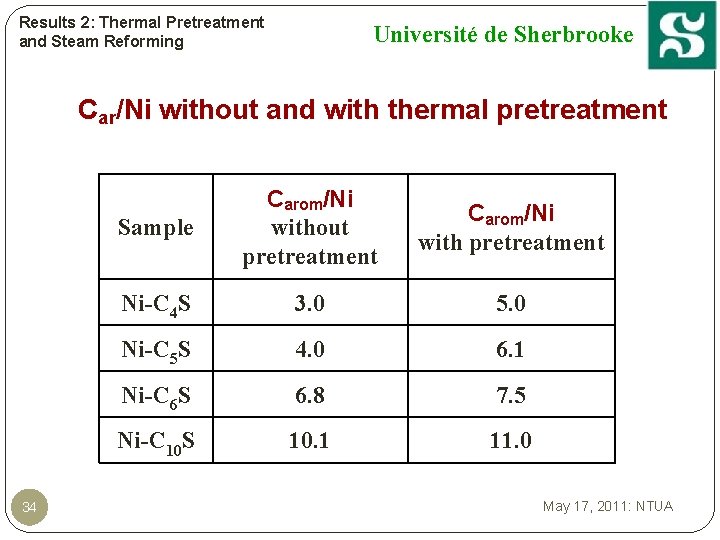 Results 2: Thermal Pretreatment and Steam Reforming Université de Sherbrooke Car/Ni without and with