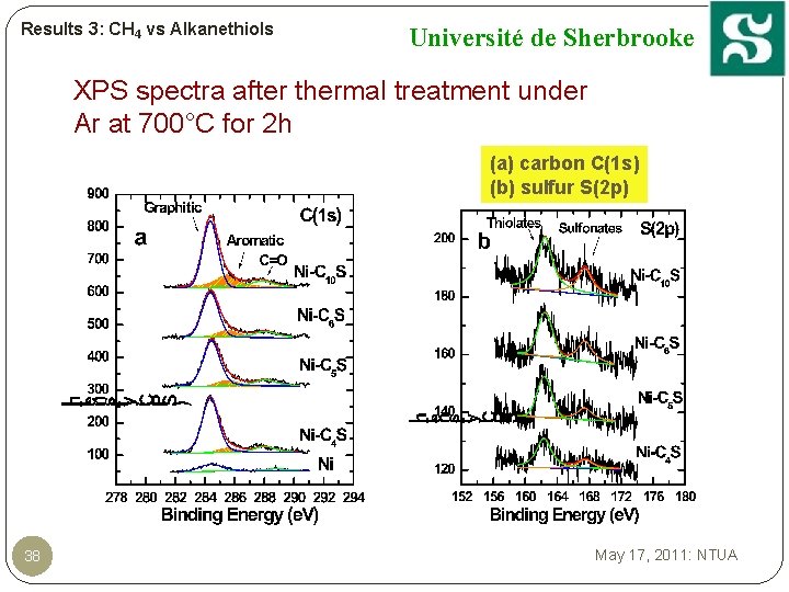 Results 3: CH 4 vs Alkanethiols Université de Sherbrooke XPS spectra after thermal treatment