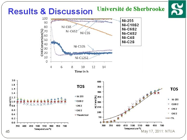 Results & Discussion Université de Sherbrooke 2. 0 400 1. 8 TOS 1. 6