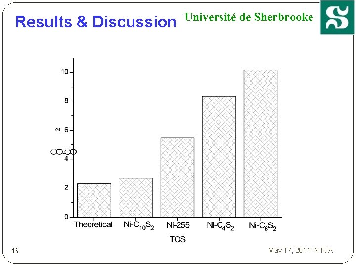 Results & Discussion 46 Université de Sherbrooke May 17, 2011: NTUA 