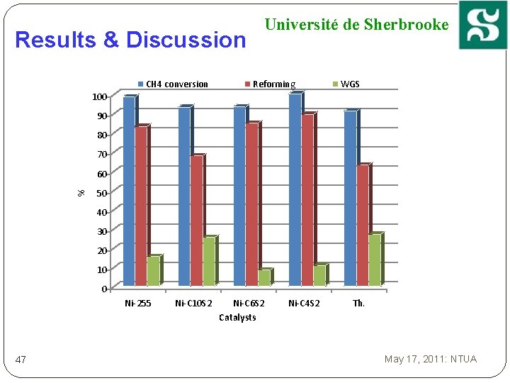 Results & Discussion CH 4 conversion Université de Sherbrooke Reforming WGS 100 90 80