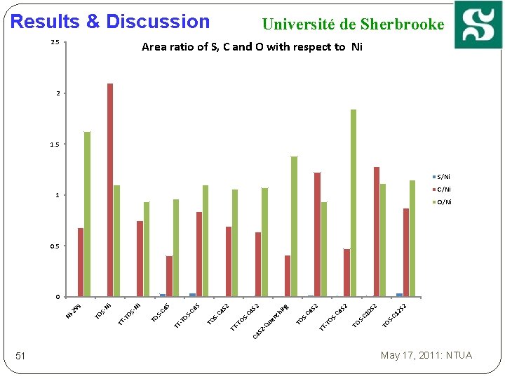 Results & Discussion 2. 5 Université de Sherbrooke Area ratio of S, C and