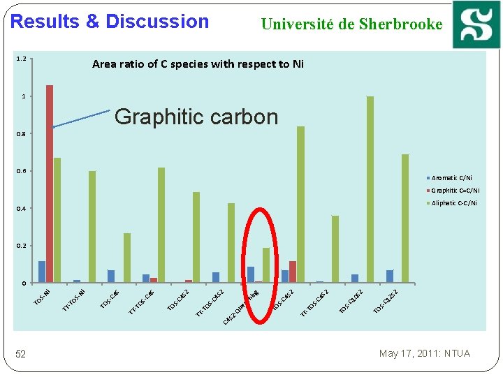 Results & Discussion 1. 2 Université de Sherbrooke Area ratio of C species with