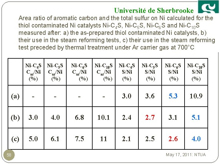 Université de Sherbrooke Area ratio of aromatic carbon and the total sulfur on Ni