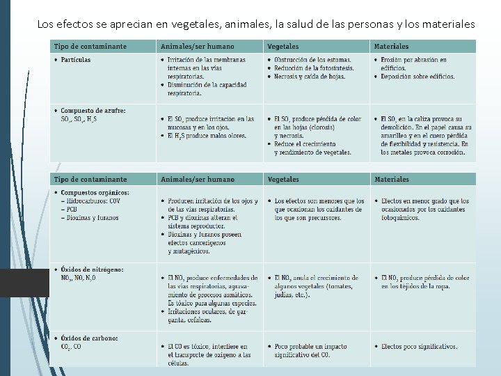 Los efectos se aprecian en vegetales, animales, la salud de las personas y los