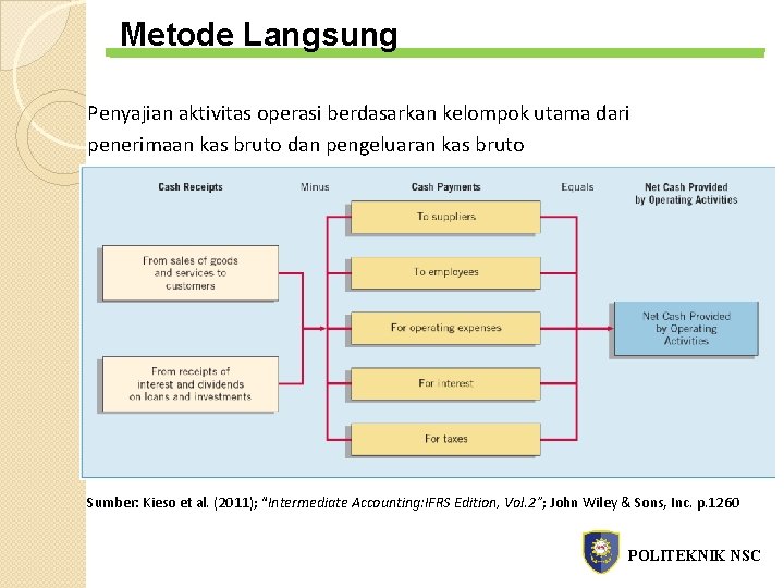 Metode Langsung Penyajian aktivitas operasi berdasarkan kelompok utama dari penerimaan kas bruto dan pengeluaran