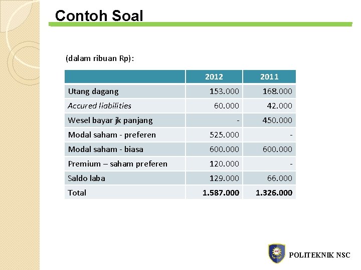 Contoh Soal (dalam ribuan Rp): 2012 Utang dagang 2011 153. 000 168. 000 60.