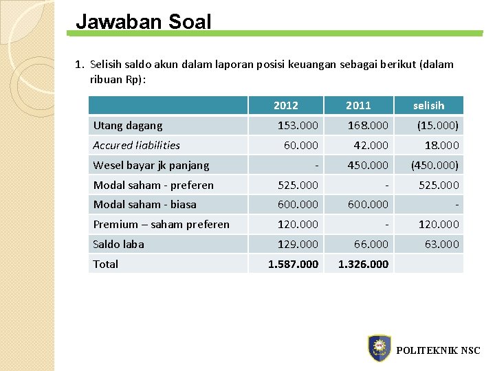 Jawaban Soal 1. Selisih saldo akun dalam laporan posisi keuangan sebagai berikut (dalam ribuan