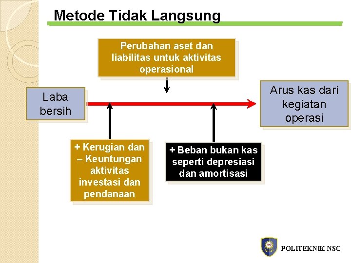 Metode Tidak Langsung Perubahan aset dan liabilitas untuk aktivitas operasional Arus kas dari kegiatan