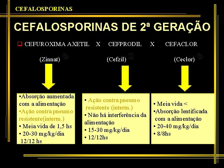 CEFALOSPORINAS DE 2ª GERAÇÃO q CEFUROXIMA AXETIL X (Zinnat) ® • Absorção aumentada com