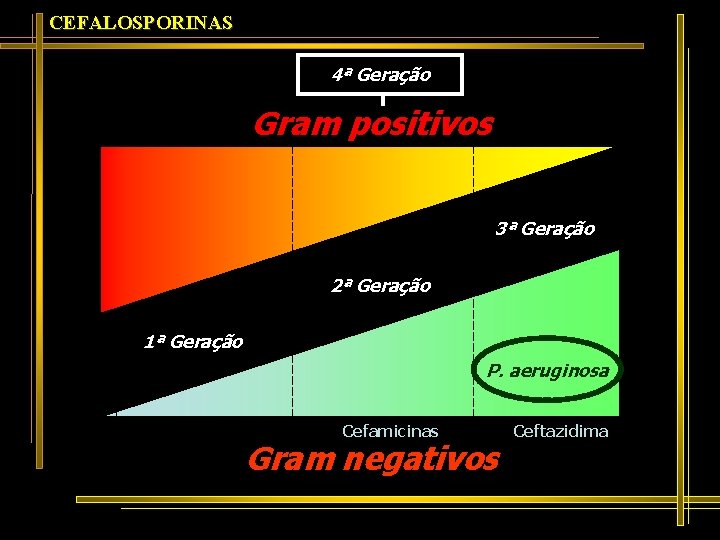 CEFALOSPORINAS 4ª Geração Gram positivos 3ª Geração 2ª Geração 1ª Geração P. aeruginosa Cefamicinas