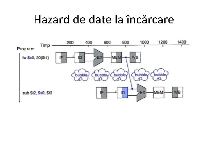 Hazard de date la încărcare 