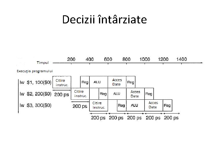 Decizii întârziate 