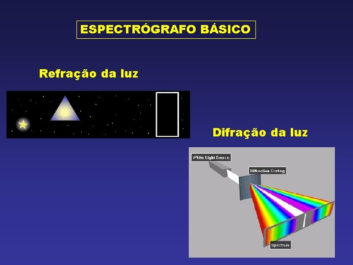 ESPECTRÓGRAFO BÁSICO Refração da luz Difração da luz 