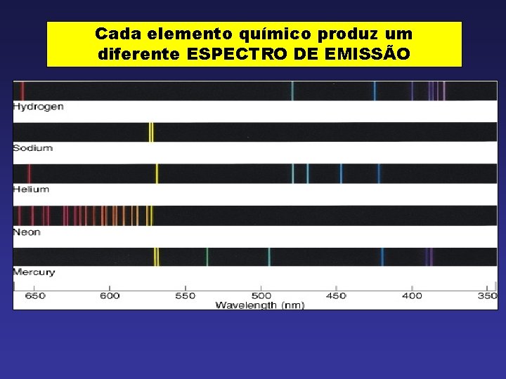 Cada elemento químico produz um diferente ESPECTRO DE EMISSÃO 