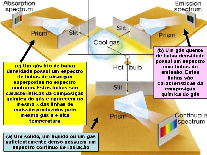 (c) Um gás frio de baixa densidade possui um espectro de linhas de absorção