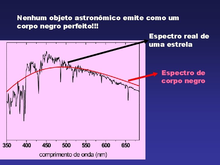 Nenhum objeto astronômico emite como um corpo negro perfeito!!! Espectro real de uma estrela