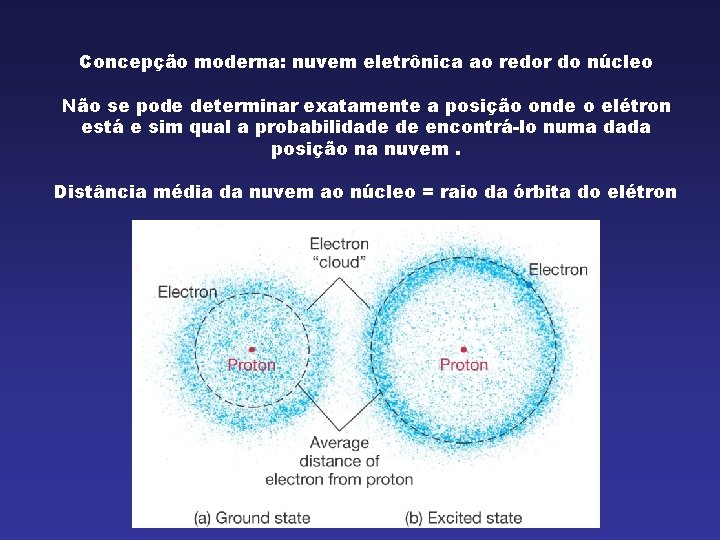 Concepção moderna: nuvem eletrônica ao redor do núcleo Não se pode determinar exatamente a