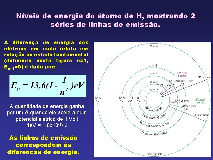 Níveis de energia do átomo de H, mostrando 2 séries de linhas de emissão.