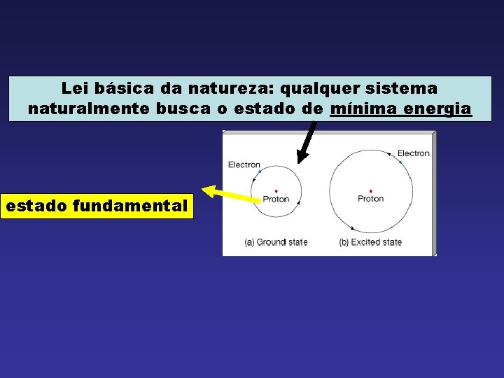 Lei básica da natureza: qualquer sistema naturalmente busca o estado de mínima energia estado