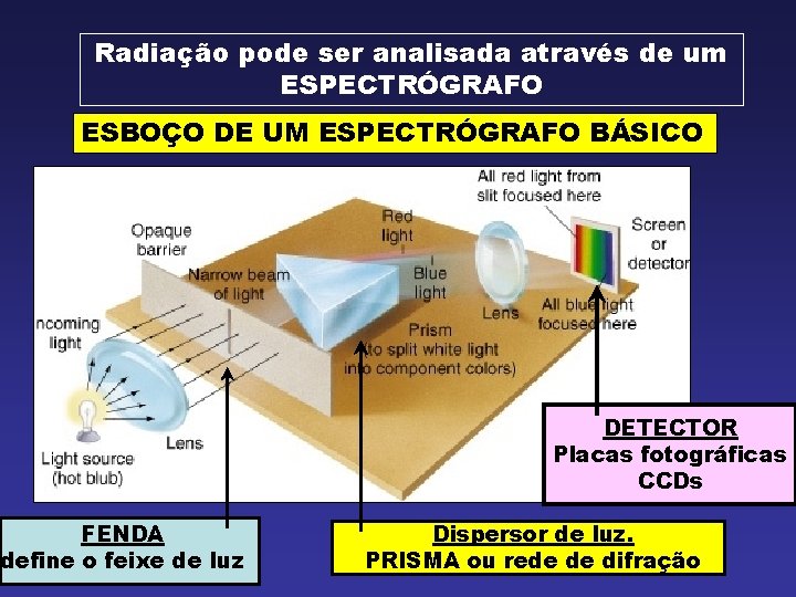 Radiação pode ser analisada através de um ESPECTRÓGRAFO ESBOÇO DE UM ESPECTRÓGRAFO BÁSICO DETECTOR