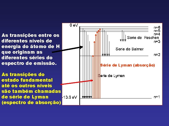 As transições entre os diferentes níveis de energia do átomo de H que originam