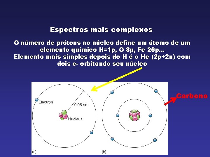 Espectros mais complexos O número de prótons no núcleo define um átomo de um