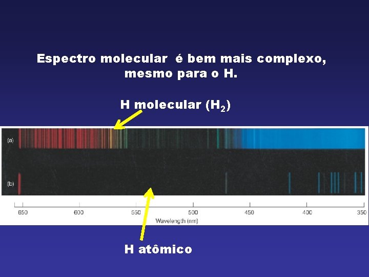 Espectro molecular é bem mais complexo, mesmo para o H. H molecular (H 2)