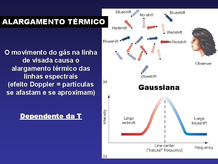 ALARGAMENTO TÉRMICO O movimento do gás na linha de visada causa o alargamento térmico