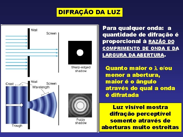 DIFRAÇÃO DA LUZ Para qualquer onda: a quantidade de difração é proporcional à RAZÃO