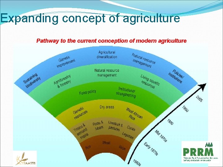 Expanding concept of agriculture Pathway to the current conception of modern agriculture 4 