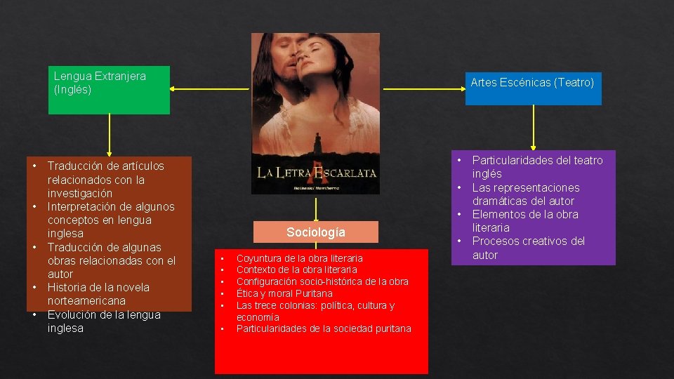 Lengua Extranjera (Inglés) • • • Traducción de artículos relacionados con la investigación Interpretación
