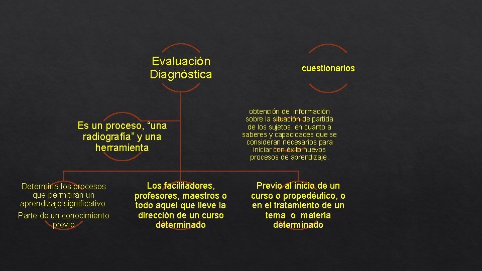 Evaluación Diagnóstica Es un proceso, “una radiografía” y una herramienta Determina los procesos que