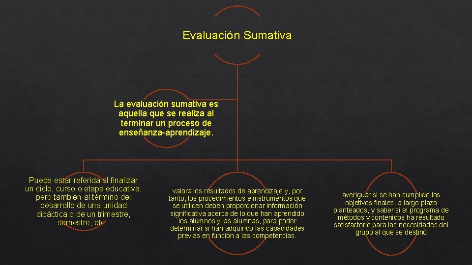 Evaluación Sumativa La evaluación sumativa es aquella que se realiza al terminar un proceso