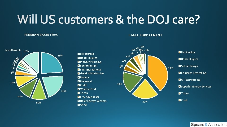 PERMIAN BASIN FRAC EAGLE FORD CEMENT Less than 1% 14% 24% 1% 1% 2%