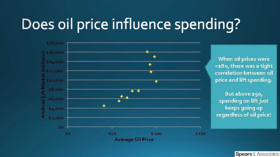Artificial Lift Market (millions) $18, 000 $16, 000 When oil prices were <$80, there