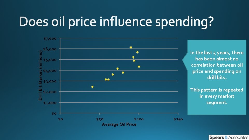 Drill Bit Market (millions) $7, 000 $6, 000 In the last 5 years, there