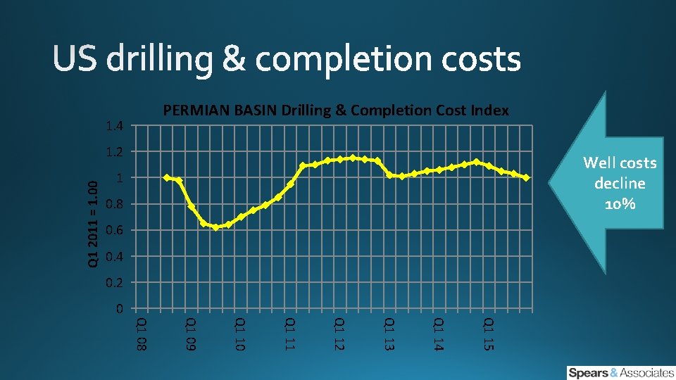 PERMIAN BASIN Drilling & Completion Cost Index 1. 4 Q 1 2011 = 1.