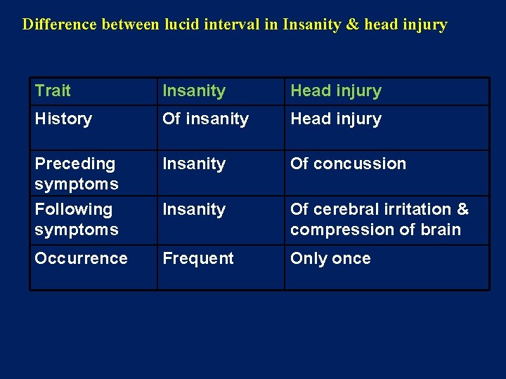 Difference between lucid interval in Insanity & head injury Trait Insanity Head injury History